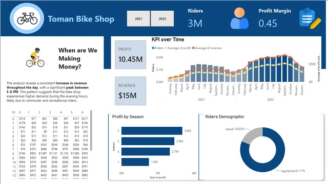 BikeShare_Analysis — Sales dashboard in Power BI
