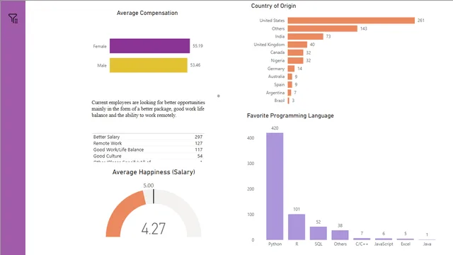 Encuesta de ciencia de datos — panel de Governança BI en Power BI