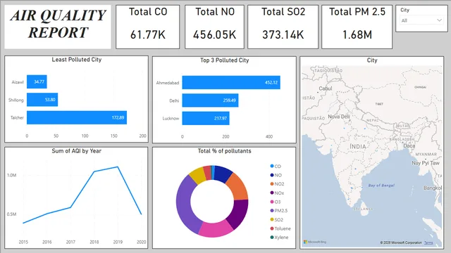 Air Pollution Report — dashboard de Governança BI em Power BI