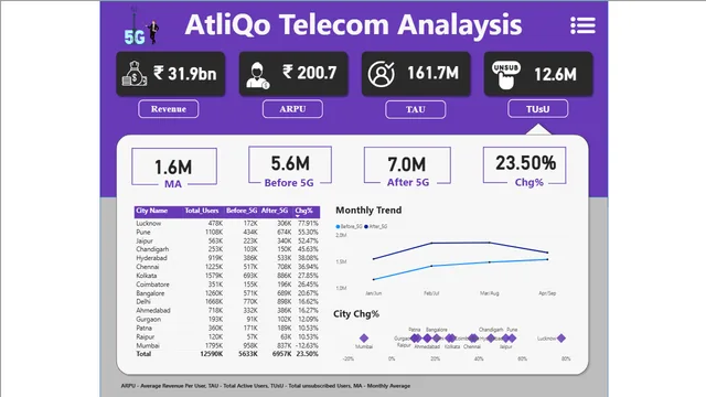 Telecom_Dashboard — dashboard de Telecomunicações em Power BI