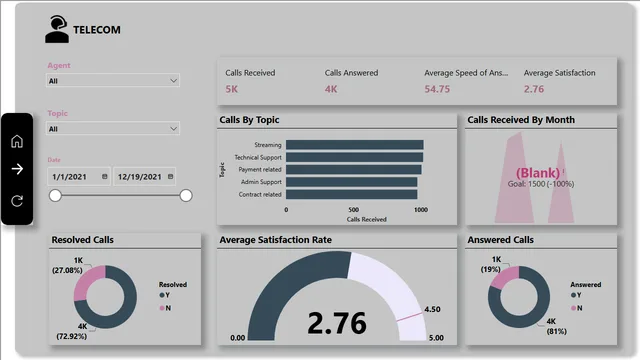FORAGE PROJECT — Operations dashboard in Power BI