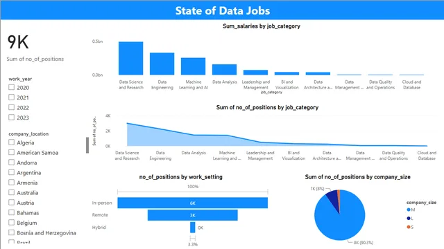 Data Jobs Trends — dashboard de Governança BI em Power BI