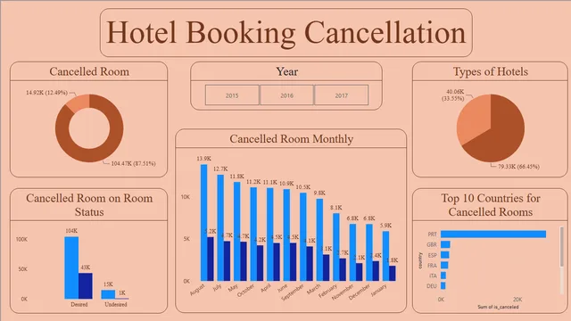 Hotel_Booking_Cancellation — dashboard de Operações em Power BI