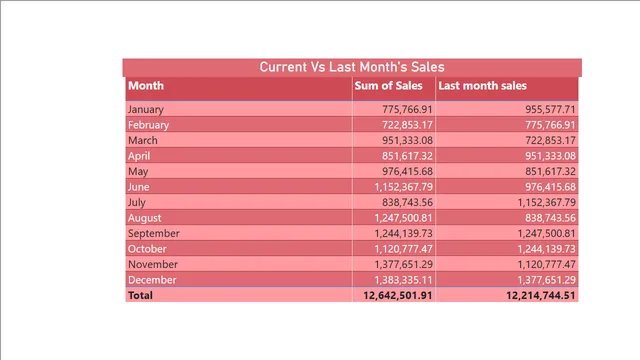 Day13 Solution — Operations dashboard in Power BI