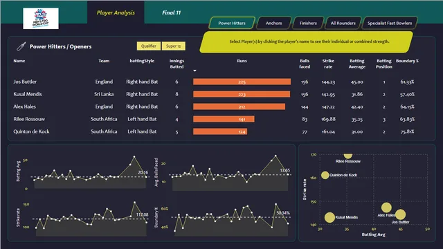 Cricket Best 11 Analysis Dashboard — Sports dashboard in Power BI