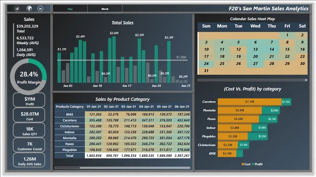 Kasra - F20 - San Martin Sales Analysis — panel de Ventas en Power BI