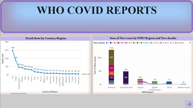 COVID VISUALISATION — dashboard de Operações em Power BI