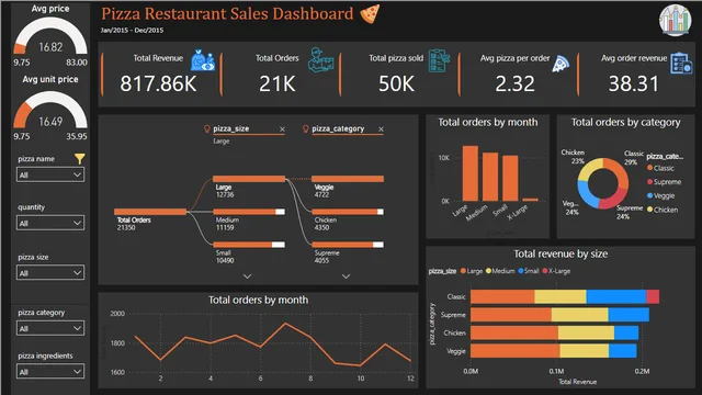 Pizza restaurant — dashboard de Operações em Power BI