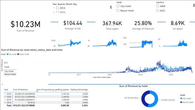 DA-Project01-hotel revenue analysis powerBI dashboard  — panel de Análise de Dados en Power BI