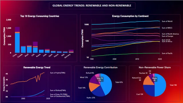 Global Trends  Analysis — dashboard de Governança BI em Power BI