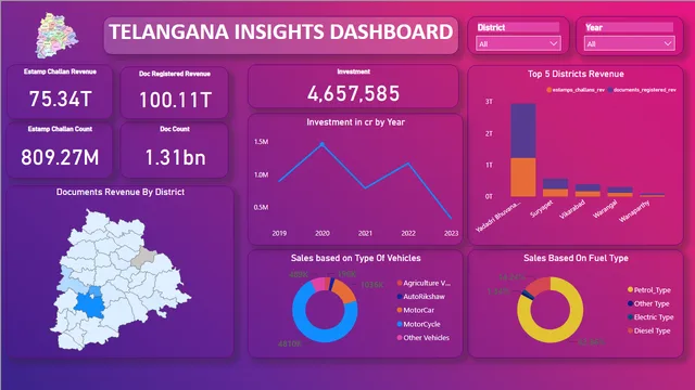 TElangana powerbi dashboard — dashboard de Operações em Power BI