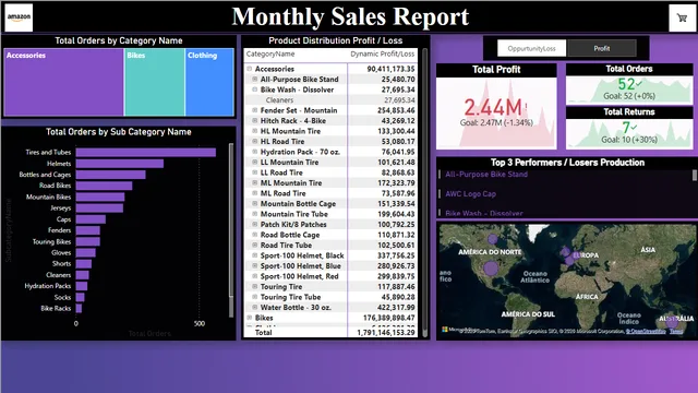 Informe mensual de ventas de Amazon — panel de Ventas en Power BI