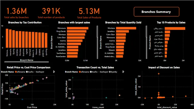 गोमला मार्केट — Power BI में बिक्री डैशबोर्ड