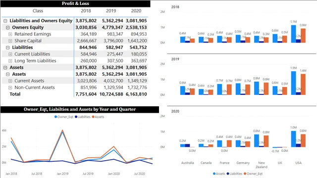 Accounting_data Analysis — dashboard de Financeiro em Power BI