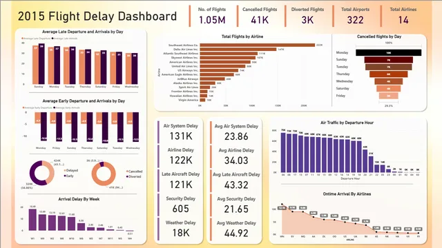 Flight_Delay_Dashboard — dashboard de Operações em Power BI