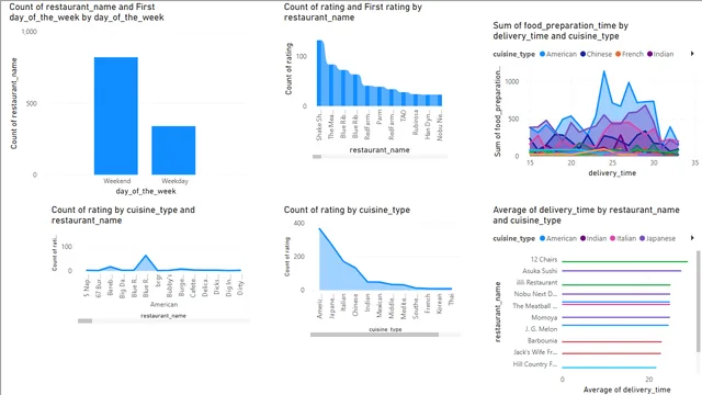 Foodhub order — dashboard de Operações em Power BI