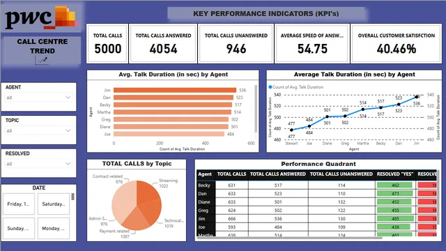 Call_Centre_Trend_Analysis — dashboard de Operações em Power BI