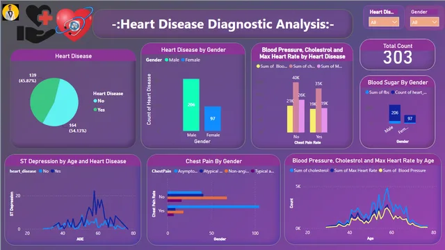 Heart_Disease_Diagnostic_Analysis Dashboard Report Project — Healthcare dashboard in Power BI