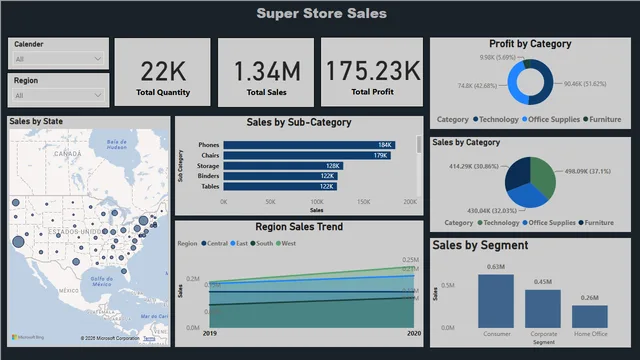 Super Store Sales Report — dashboard de Vendas em Power BI