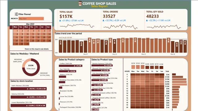 COFFEE SHOP SALES ANALYSIS — panel de Ventas en Power BI