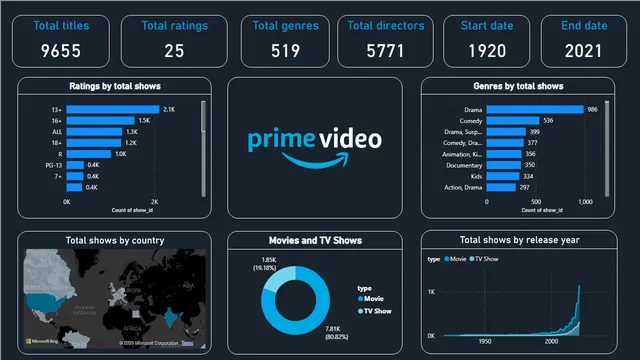 Amazon prime dasboard — dashboard de Vendas em Power BI