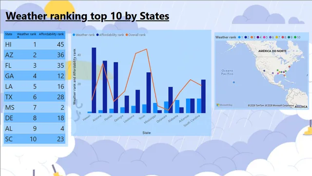 WeatherRankingUSA — Power BI में Clima डैशबोर्ड