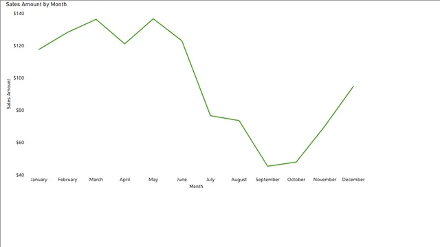 Anomaly Detection — dashboard de Operações em Power BI