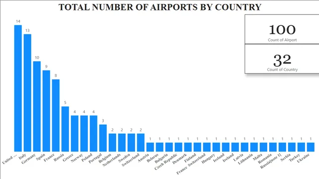 Busiest-European-Airports-2018 BI Report — dashboard de Operações em Power BI
