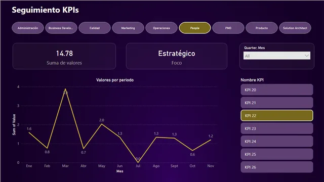Deep purple — dashboard de Governança BI em Power BI