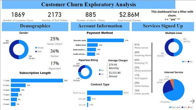 Customer Churn Exploratory and Risk Analysis — Sales dashboard in Power BI