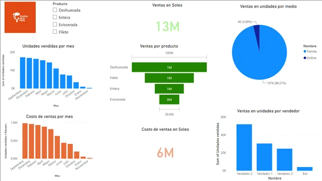 DASHBOARDPIPESAC — dashboard de Operações em Power BI