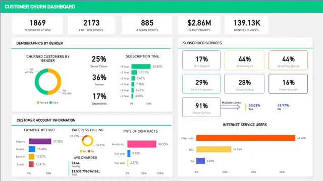 Customer Churn Dashboard_2 — dashboard de Marketing em Power BI