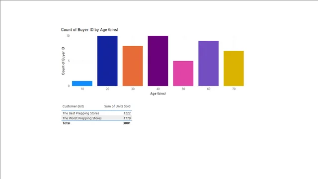 Apocolypse Food Prep - Bins Lists — dashboard de Operações em Power BI