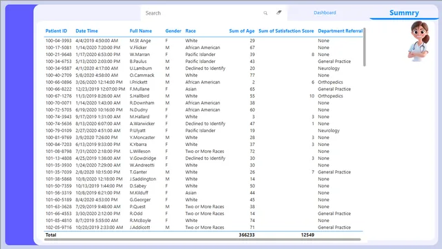 Hospital Data with Power BI — dashboard de Operações em Power BI