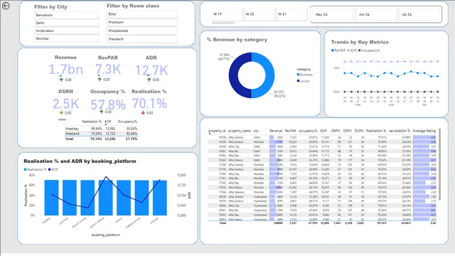 Hotel_Analysis — dashboard de Operações em Power BI
