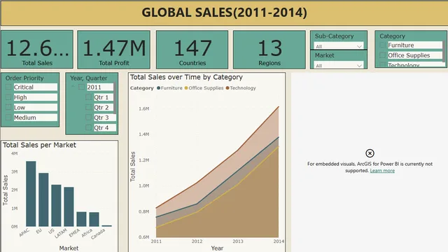 Global Sales — Sales dashboard in Power BI