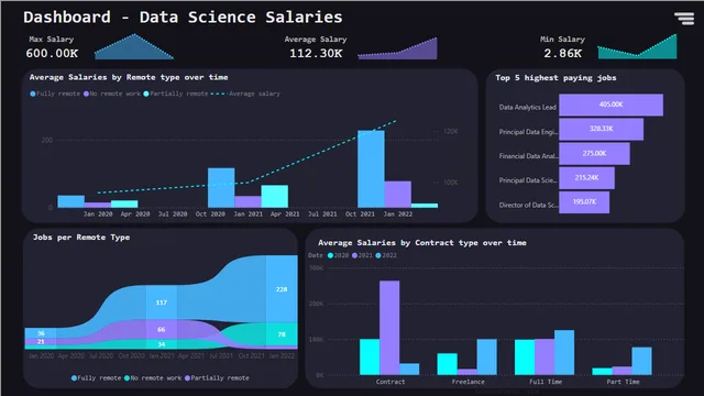 Data_Science_Jobs_Salaries — HR dashboard in Power BI