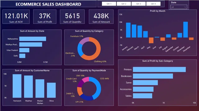 ECOMMERCE_DASHBOARD_USING_POWERBI — Marketing dashboard in Power BI