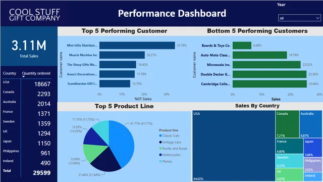 Company Performance Dashboard — dashboard de Financeiro em Power BI