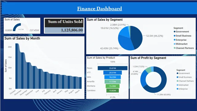 Finance Dahsboard — dashboard de Financeiro em Power BI