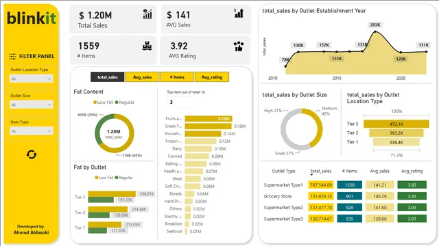2-BlinkIT dashboard — Power BI में Governança BI डैशबोर्ड