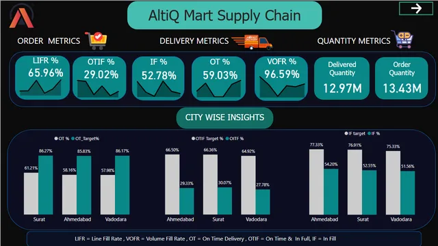 Altiq Supply Chain Analysis — dashboard de Supply Chain em Power BI