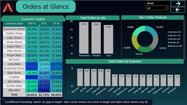 Altiq Supply Chain Analysis — tela Orders