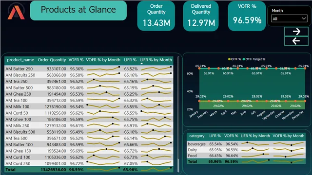 Altiq Supply Chain Analysis — tela Products