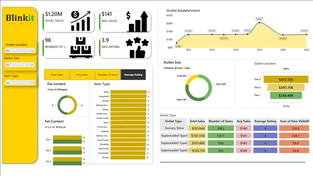 Blinkit project — dashboard de Operações em Power BI