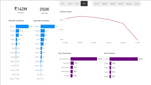Análisis de Ventas de Antilq — panel de Ventas en Power BI
