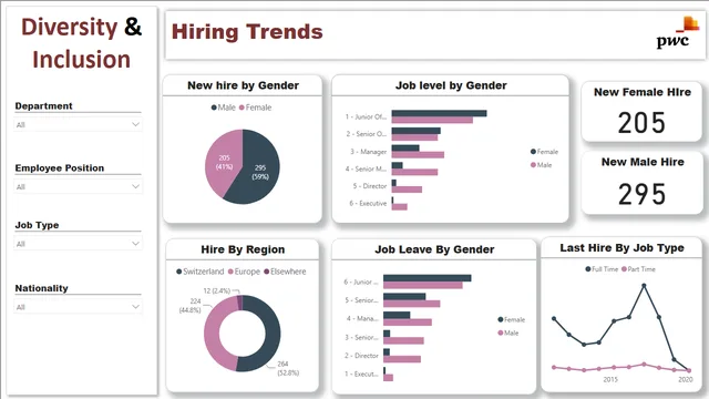 Diversity & Inclusions — HR dashboard in Power BI