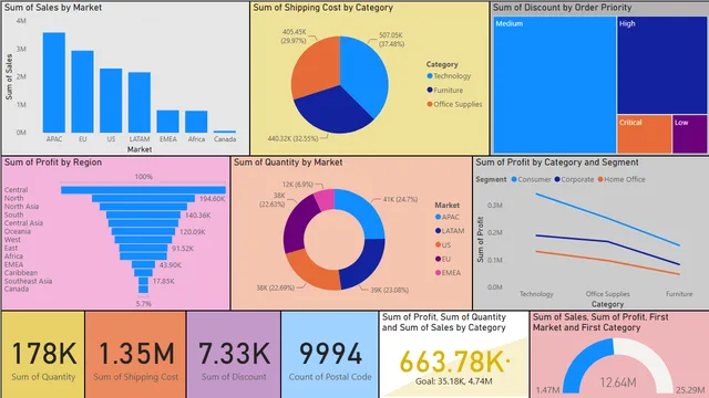E-commerce data analysis new — Sales dashboard in Power BI