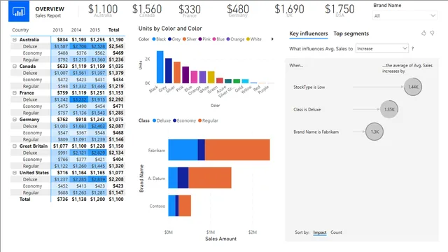 2019SU09 Blog Demo - September — dashboard de Outros em Power BI