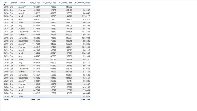 CA_Sales — dashboard de Vendas em Power BI